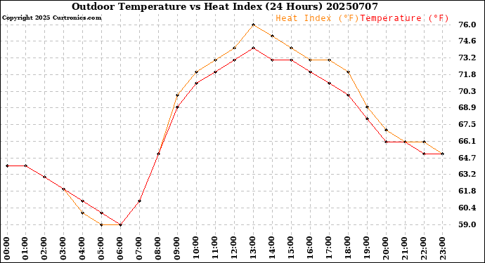 Milwaukee Weather Outdoor Temperature<br>vs Heat Index<br>(24 Hours)