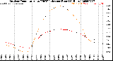 Milwaukee Weather Outdoor Temperature<br>vs THSW Index<br>per Hour<br>(24 Hours)