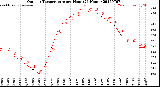 Milwaukee Weather Outdoor Temperature<br>per Hour<br>(24 Hours)