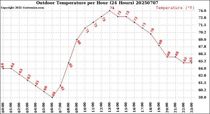 Milwaukee Weather Outdoor Temperature<br>per Hour<br>(24 Hours)