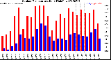Milwaukee Weather Outdoor Temperature<br>Daily High/Low