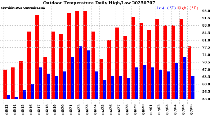 Milwaukee Weather Outdoor Temperature<br>Daily High/Low