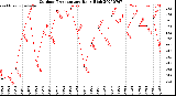 Milwaukee Weather Outdoor Temperature<br>Daily High