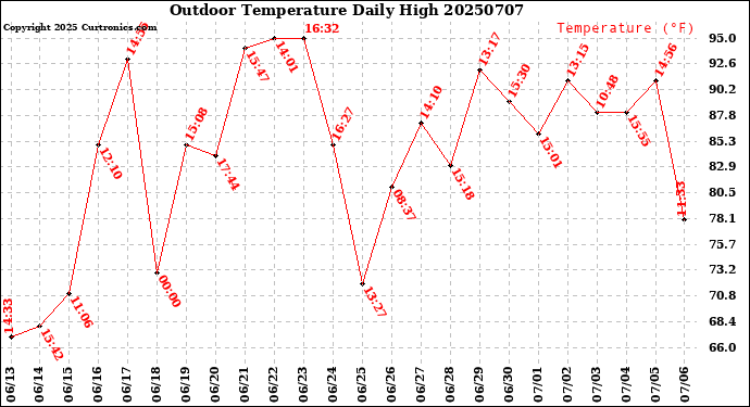 Milwaukee Weather Outdoor Temperature<br>Daily High