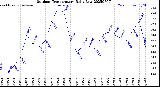 Milwaukee Weather Outdoor Temperature<br>Daily Low