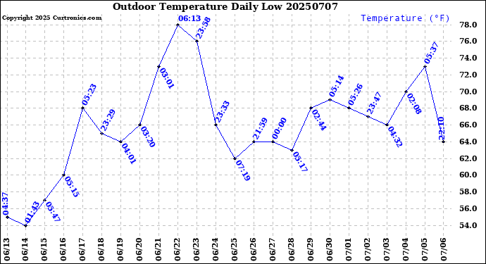 Milwaukee Weather Outdoor Temperature<br>Daily Low