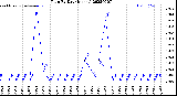 Milwaukee Weather Rain<br>By Day<br>(Inches)