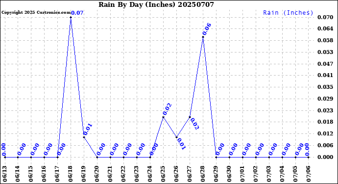 Milwaukee Weather Rain<br>By Day<br>(Inches)