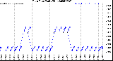 Milwaukee Weather Rain Rate<br>Daily High
