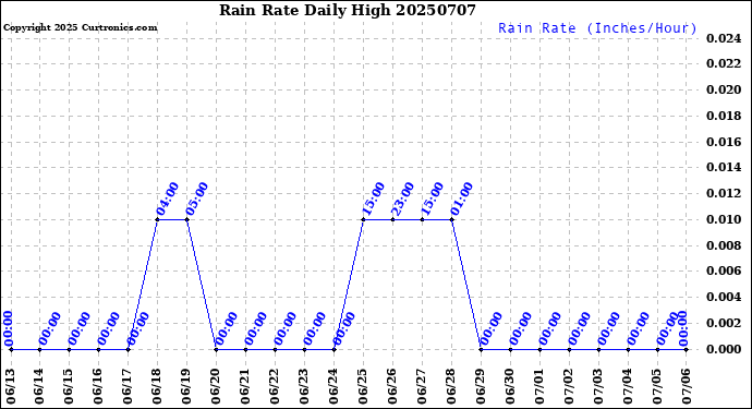 Milwaukee Weather Rain Rate<br>Daily High