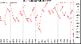Milwaukee Weather Solar Radiation<br>Daily