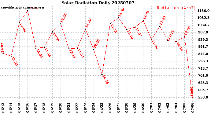 Milwaukee Weather Solar Radiation<br>Daily