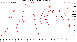 Milwaukee Weather THSW Index<br>Daily High