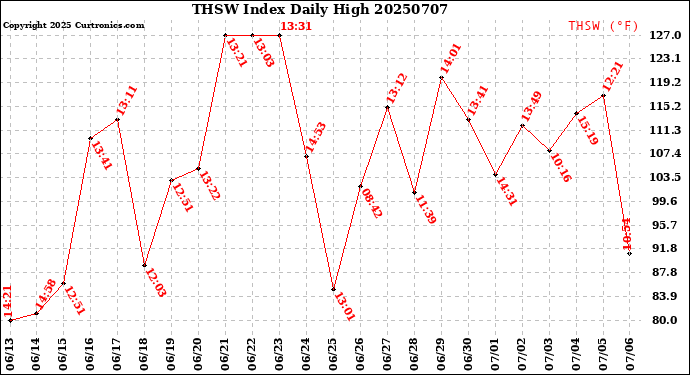 Milwaukee Weather THSW Index<br>Daily High