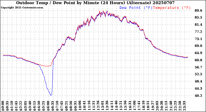 Milwaukee Weather Outdoor Temp / Dew Point<br>by Minute<br>(24 Hours) (Alternate)