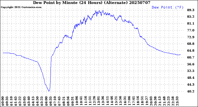 Milwaukee Weather Dew Point<br>by Minute<br>(24 Hours) (Alternate)