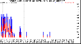 Milwaukee Weather Wind Speed/Gusts<br>by Minute<br>(24 Hours) (Alternate)