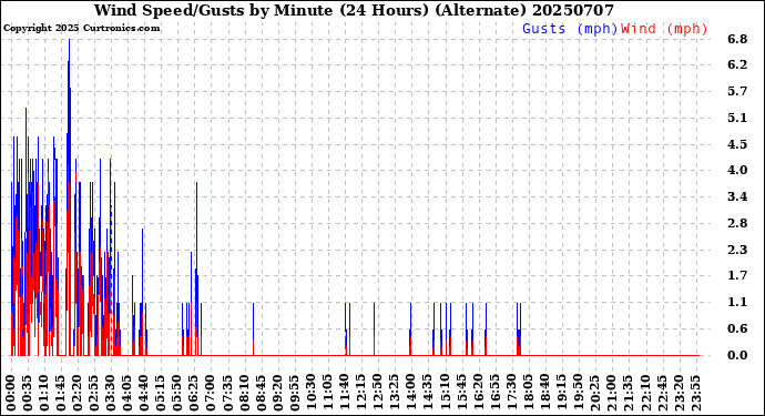 Milwaukee Weather Wind Speed/Gusts<br>by Minute<br>(24 Hours) (Alternate)