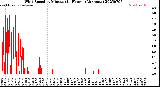 Milwaukee Weather Wind Speed<br>by Minute<br>(24 Hours) (Alternate)