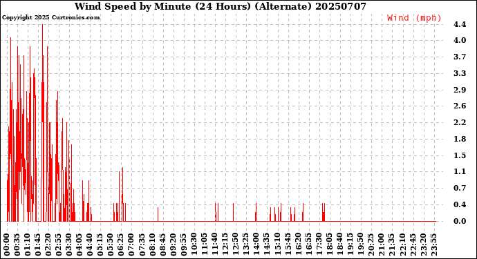 Milwaukee Weather Wind Speed<br>by Minute<br>(24 Hours) (Alternate)