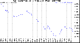 Milwaukee Weather Barometric Pressure<br>per Minute<br>(24 Hours)