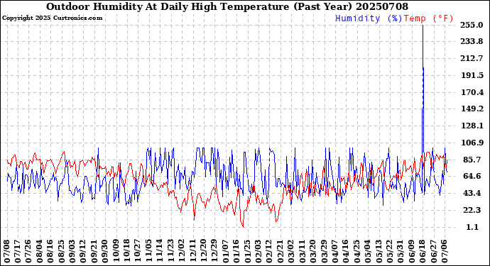 Milwaukee Weather Outdoor Humidity<br>At Daily High<br>Temperature<br>(Past Year)
