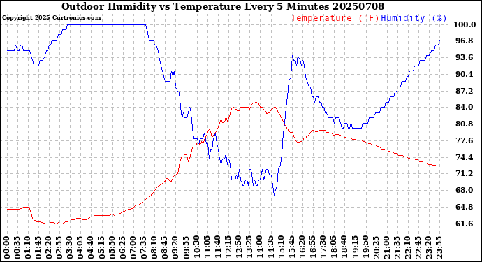 Milwaukee Weather Outdoor Humidity<br>vs Temperature<br>Every 5 Minutes