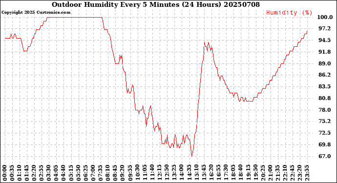 Milwaukee Weather Outdoor Humidity<br>Every 5 Minutes<br>(24 Hours)