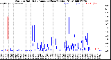 Milwaukee Weather Outdoor Rain<br>Daily Amount<br>(Past/Previous Year)