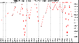 Milwaukee Weather Solar Radiation<br>Avg per Day W/m2/minute
