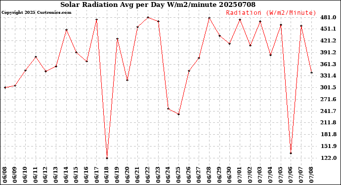 Milwaukee Weather Solar Radiation<br>Avg per Day W/m2/minute