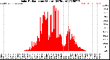 Milwaukee Weather Solar Radiation<br>per Minute<br>(24 Hours)