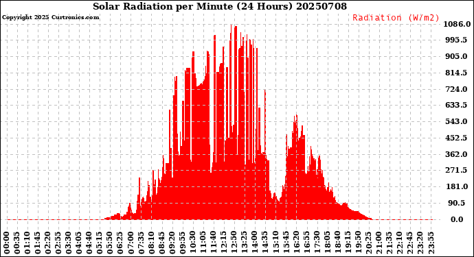 Milwaukee Weather Solar Radiation<br>per Minute<br>(24 Hours)