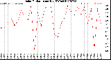 Milwaukee Weather Solar Radiation<br>per Day KW/m2