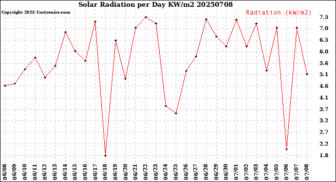Milwaukee Weather Solar Radiation<br>per Day KW/m2