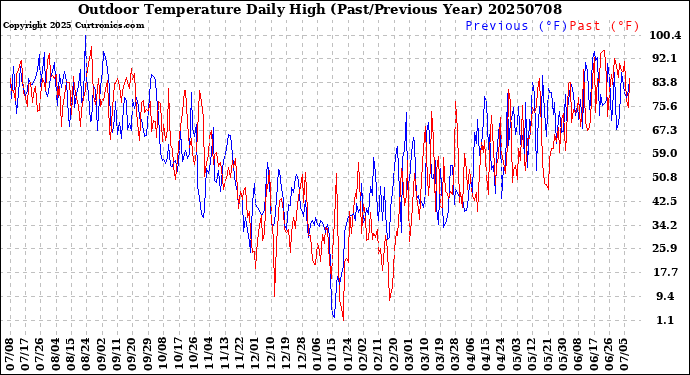 Milwaukee Weather Outdoor Temperature<br>Daily High<br>(Past/Previous Year)