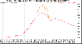 Milwaukee Weather Outdoor Temperature<br>vs Heat Index<br>per Minute<br>(24 Hours)