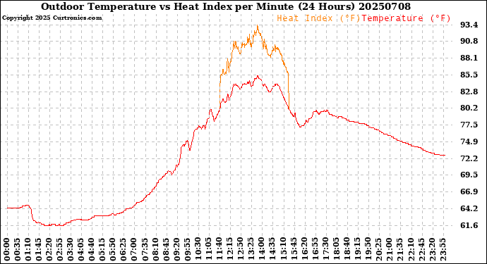 Milwaukee Weather Outdoor Temperature<br>vs Heat Index<br>per Minute<br>(24 Hours)
