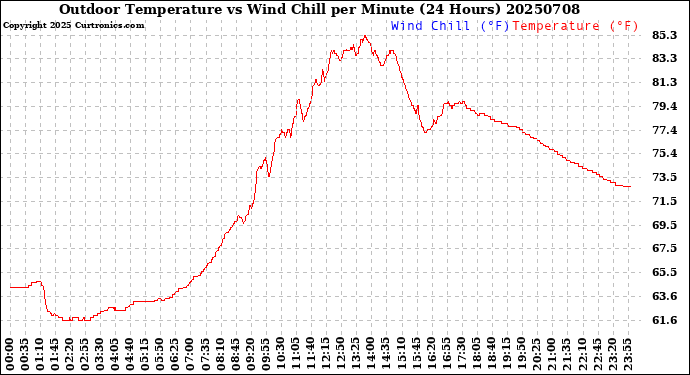 Milwaukee Weather Outdoor Temperature<br>vs Wind Chill<br>per Minute<br>(24 Hours)