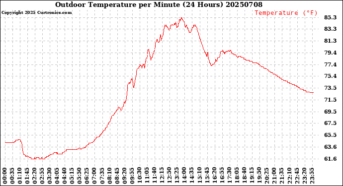 Milwaukee Weather Outdoor Temperature<br>per Minute<br>(24 Hours)