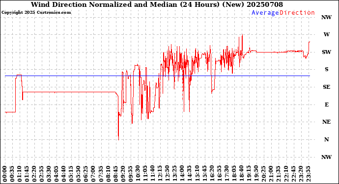 Milwaukee Weather Wind Direction<br>Normalized and Median<br>(24 Hours) (New)