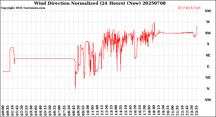 Milwaukee Weather Wind Direction<br>Normalized<br>(24 Hours) (New)