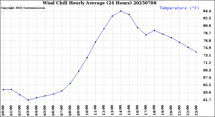 Milwaukee Weather Wind Chill<br>Hourly Average<br>(24 Hours)