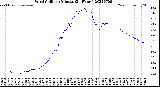 Milwaukee Weather Wind Chill<br>per Minute<br>(24 Hours)