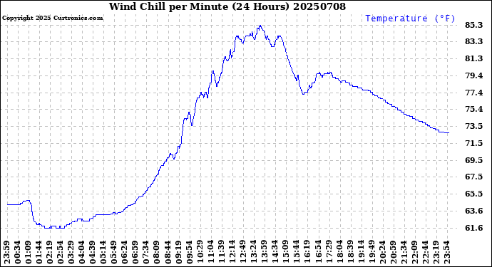 Milwaukee Weather Wind Chill<br>per Minute<br>(24 Hours)