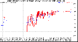 Milwaukee Weather Wind Direction<br>Normalized and Average<br>(24 Hours) (Old)