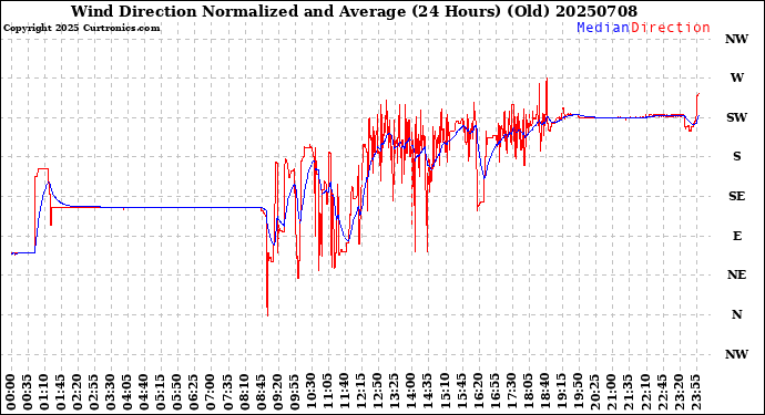 Milwaukee Weather Wind Direction<br>Normalized and Average<br>(24 Hours) (Old)