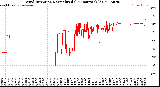 Milwaukee Weather Wind Direction<br>Normalized<br>(24 Hours) (Old)
