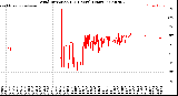 Milwaukee Weather Wind Direction<br>(24 Hours) (Raw)
