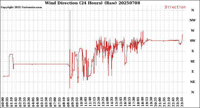 Milwaukee Weather Wind Direction<br>(24 Hours) (Raw)